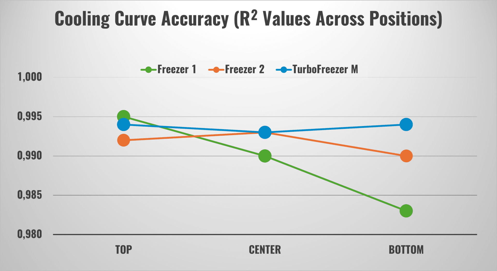 Cooling Curve Accuracy